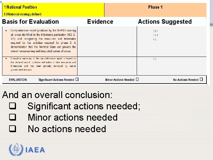 Basis for Evaluation Evidence Actions Suggested And an overall conclusion: q Significant actions needed;