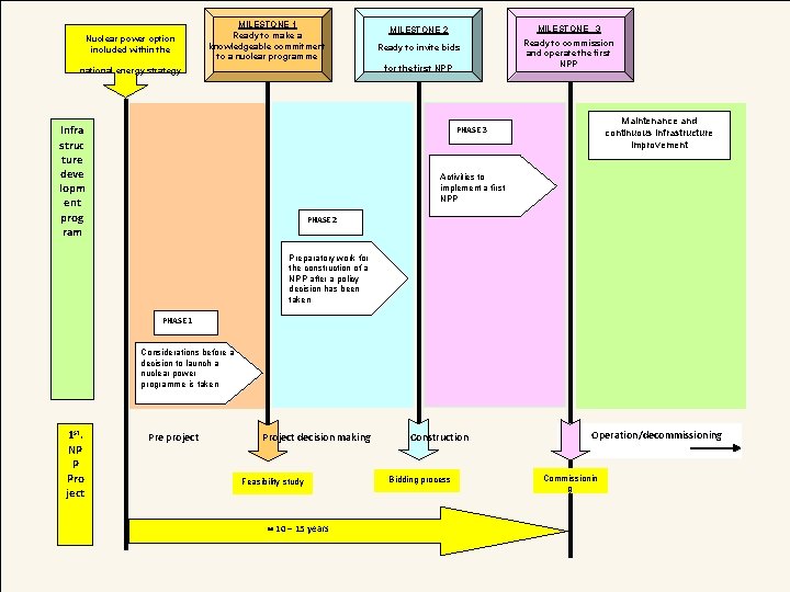 Nuclear power option included within the MILESTONE 1 Ready to make a knowledgeable commitment