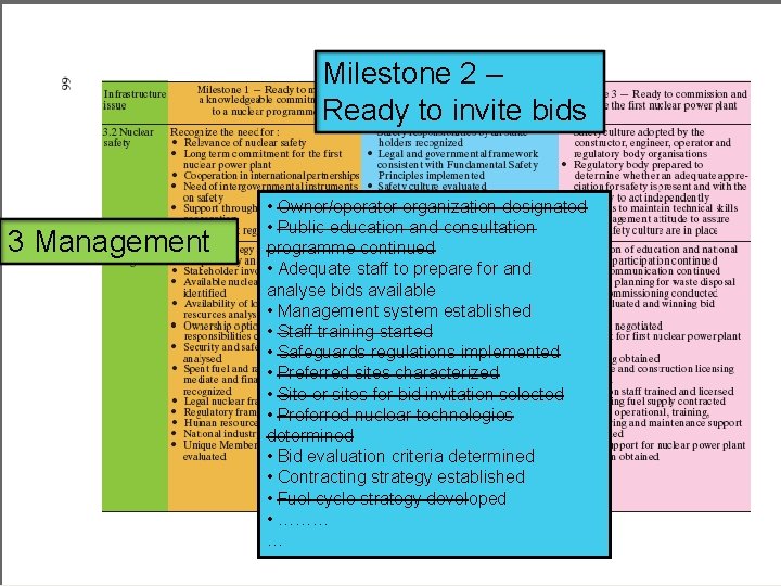 Milestone 2 – Ready to invite bids 3 Management IAEA • Owner/operator organization designated