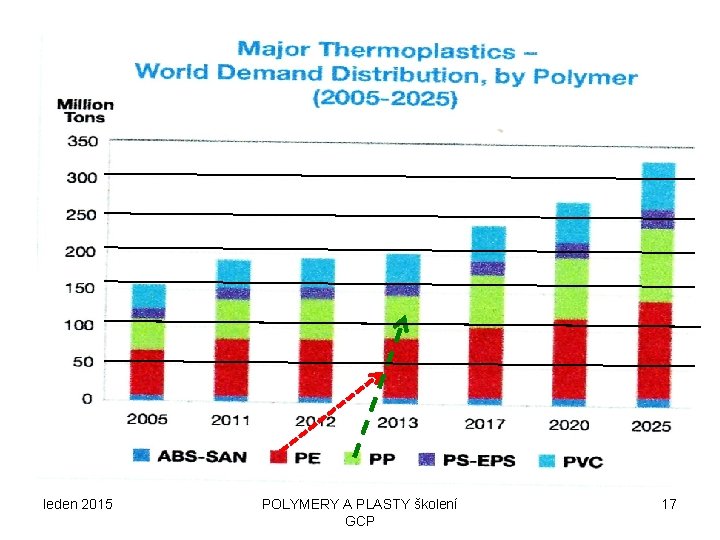 leden 2015 POLYMERY A PLASTY školení GCP 17 