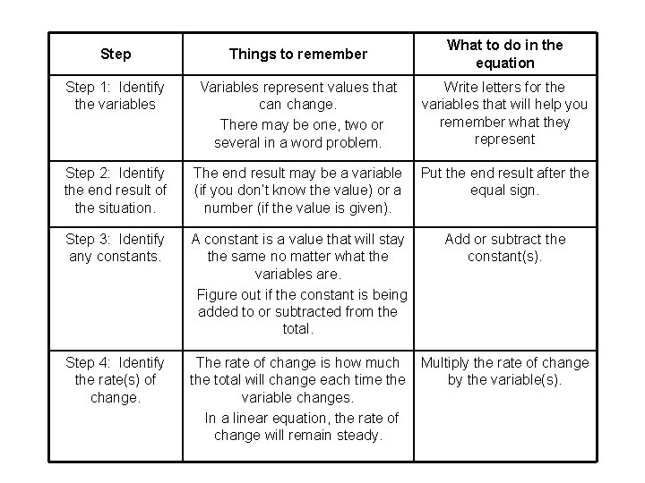 Step Things to remember What to do in the equation Step 1: Identify the