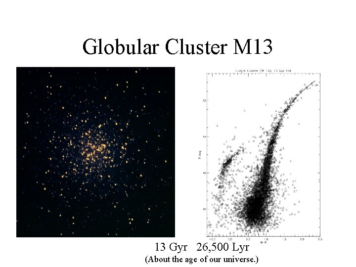 Globular Cluster M 13 13 Gyr 26, 500 Lyr (About the age of our