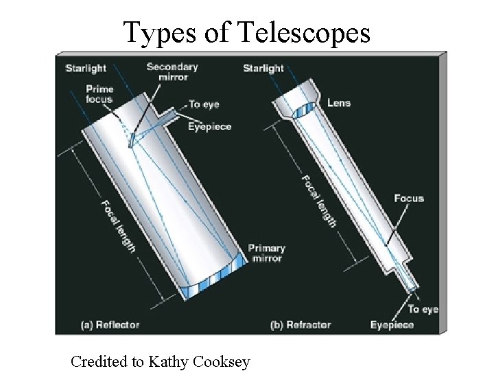 Types of Telescopes Credited to Kathy Cooksey 