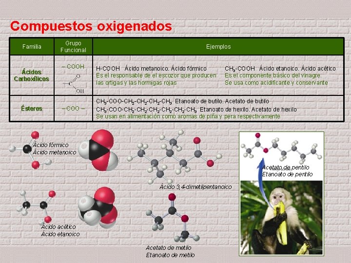 Compuestos oxigenados Familia Ácidos Carboxílicos Ésteres Grupo Funcional – COOH – COO – Ejemplos