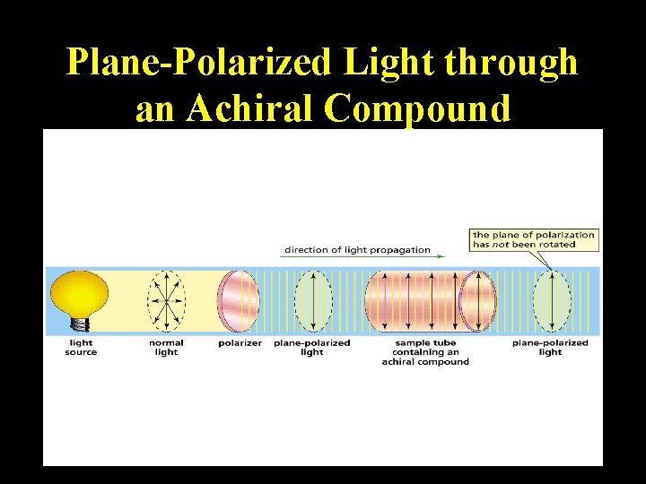 Plane-Polarized Light through an Achiral Compound Plane-Polarized Light through an Achiral Compound