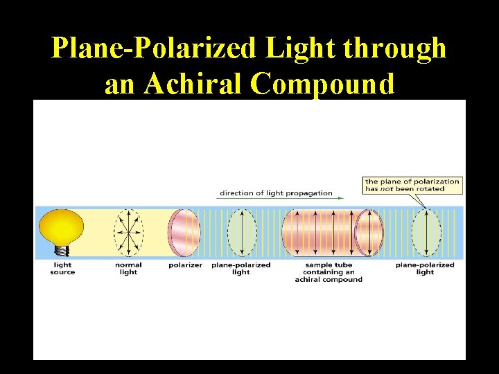 Plane-Polarized Light through an Achiral Compound 