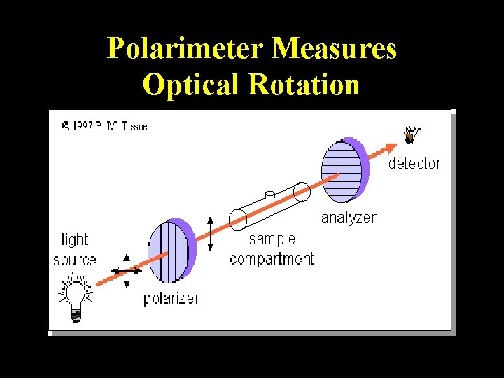 Polarimeter Measures Optical Rotation 