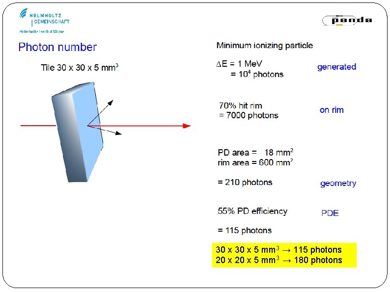 30 x 5 mm 3 → 115 photons 20 x 5 mm 3 →