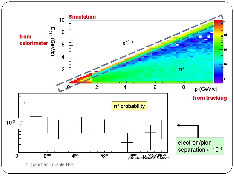 10 Edep (Ge. V/c) from calorimeter Simulation 8 6 e±/π± sep. e +/- 4