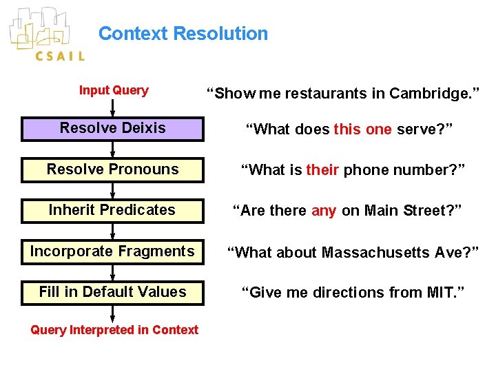 Context Resolution Input Query “Show me restaurants in Cambridge. ” Resolve Deixis “What does