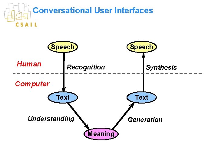 Conversational User Interfaces Speech Human Speech Recognition Synthesis Computer Text Understanding Generation Meaning 