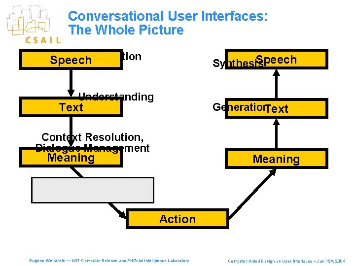 Conversational User Interfaces: The Whole Picture Recognition Speech Synthesis Understanding Text Generation Text Context