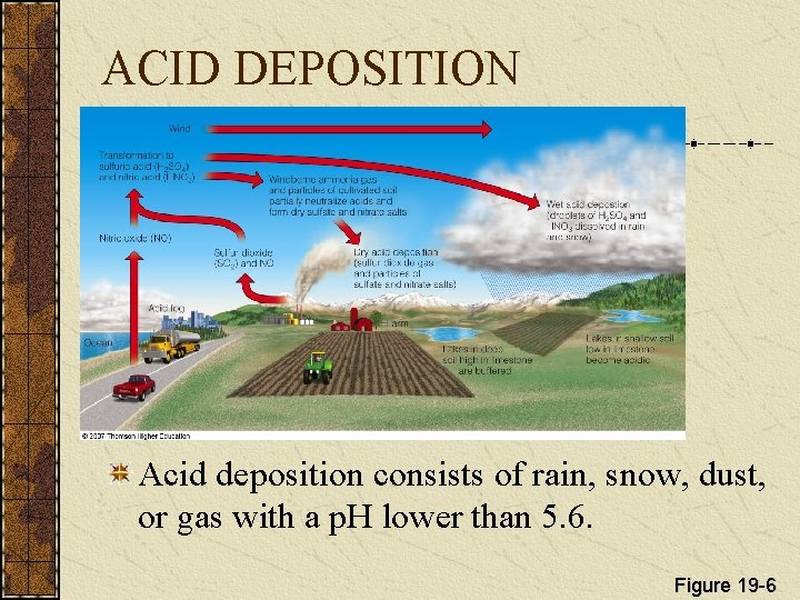 ACID DEPOSITION Acid deposition consists of rain, snow, dust, or gas with a p.