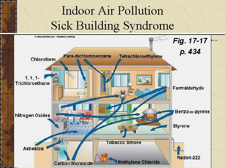Indoor Air Pollution Sick Building Syndrome Fig. 17 -17 p. 434 