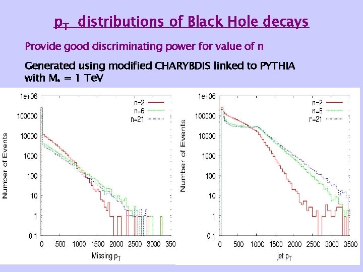 p. T distributions of Black Hole decays Provide good discriminating power for value of p. T distributions of Black Hole decays Provide good discriminating power for value of