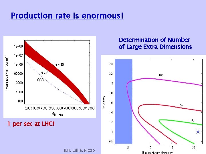 Production rate is enormous! Determination of Number of Large Extra Dimensions 1 per sec Production rate is enormous! Determination of Number of Large Extra Dimensions 1 per sec