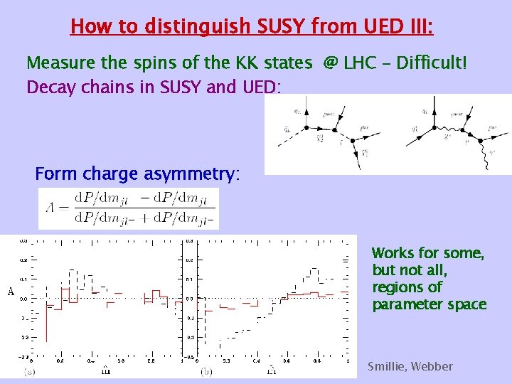 How to distinguish SUSY from UED III: Measure the spins of the KK states How to distinguish SUSY from UED III: Measure the spins of the KK states