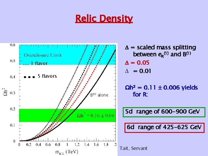 Relic Density … = scaled mass splitting between e. R(1) and B(1) = 0. Relic Density … = scaled mass splitting between e. R(1) and B(1) = 0.