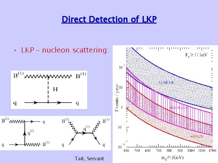 Direct Detection of LKP • LKP – nucleon scattering: Tait, Servant Direct Detection of LKP • LKP – nucleon scattering: Tait, Servant