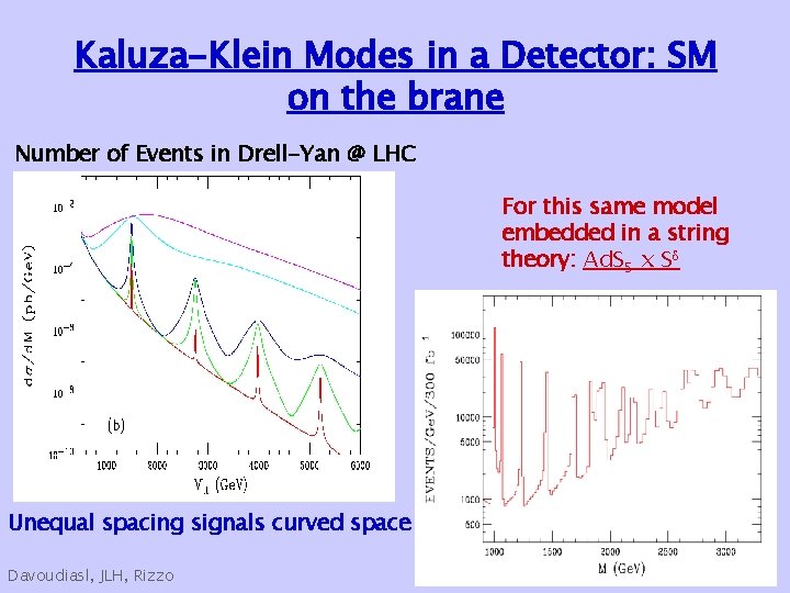 Kaluza-Klein Modes in a Detector: SM on the brane Number of Events in Drell-Yan Kaluza-Klein Modes in a Detector: SM on the brane Number of Events in Drell-Yan