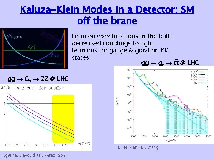 Kaluza-Klein Modes in a Detector: SM off the brane Fermion wavefunctions in the bulk: Kaluza-Klein Modes in a Detector: SM off the brane Fermion wavefunctions in the bulk: