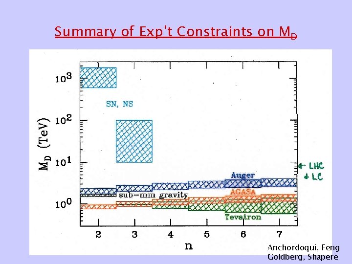Summary of Exp’t Constraints on MD Anchordoqui, Feng Goldberg, Shapere Summary of Exp’t Constraints on MD Anchordoqui, Feng Goldberg, Shapere