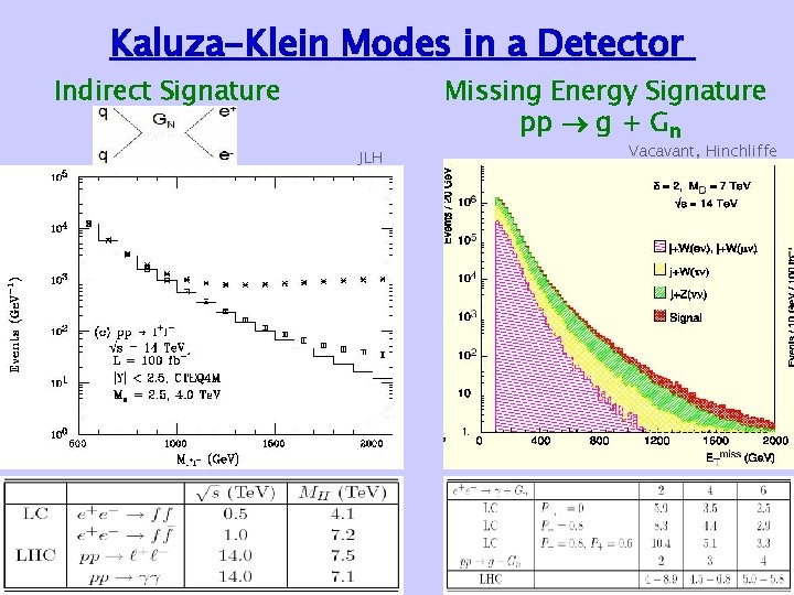 Kaluza-Klein Modes in a Detector Indirect Signature Missing Energy Signature pp g + Gn Kaluza-Klein Modes in a Detector Indirect Signature Missing Energy Signature pp g + Gn