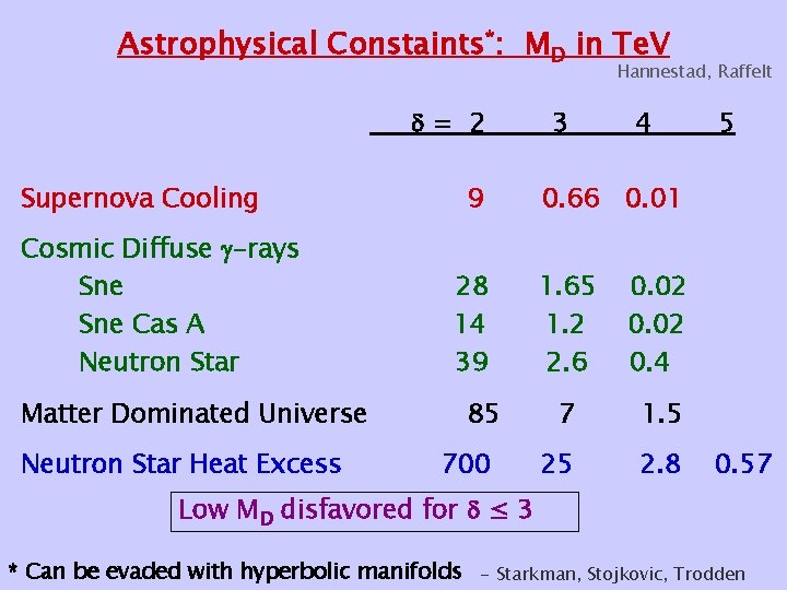 Astrophysical Constaints*: MD in Te. V Hannestad, Raffelt = 2 Supernova Cooling Cosmic Diffuse Astrophysical Constaints*: MD in Te. V Hannestad, Raffelt = 2 Supernova Cooling Cosmic Diffuse