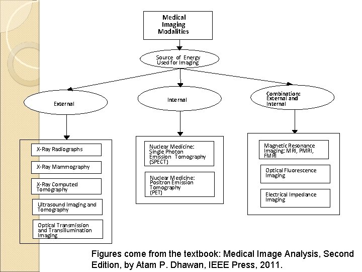 Medical Imaging Modalities Source of Energy Used for Imaging Internal External Nuclear Medicine: Single