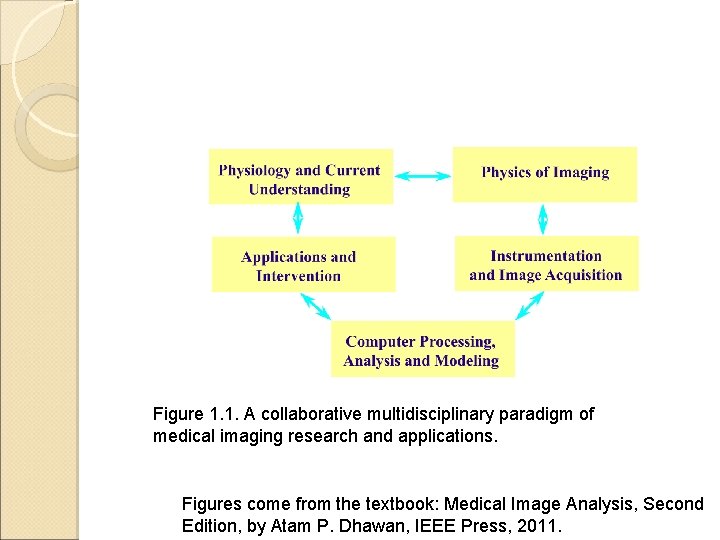 Figure 1. 1. A collaborative multidisciplinary paradigm of medical imaging research and applications. Figures