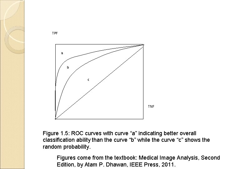 TPF a b c TNF Figure 1. 5: ROC curves with curve “a” indicating