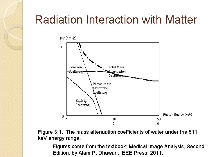 Radiation Interaction with Matter m/r (cm 2/g) 1. 0 Compton Scattering Total Mass Attenuation