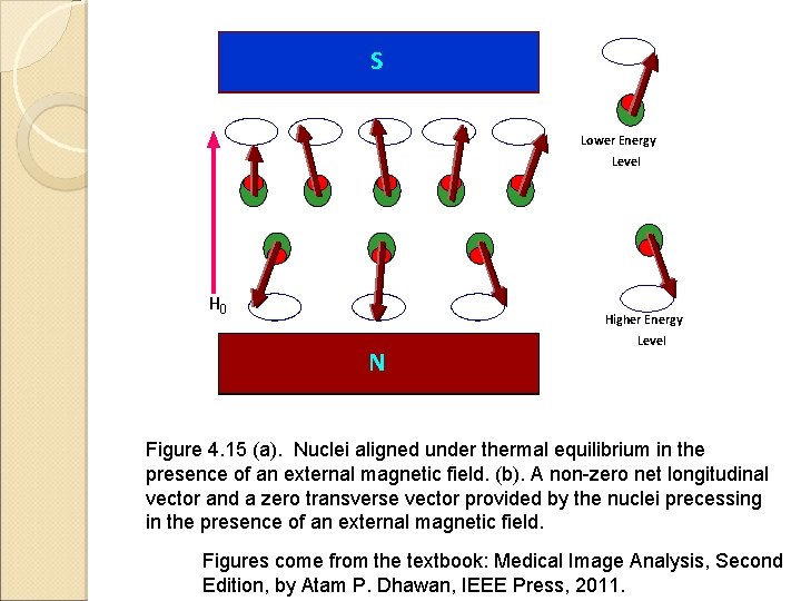 S Lower Energy Level H 0 Higher Energy N Level Figure 4. 15 (a).