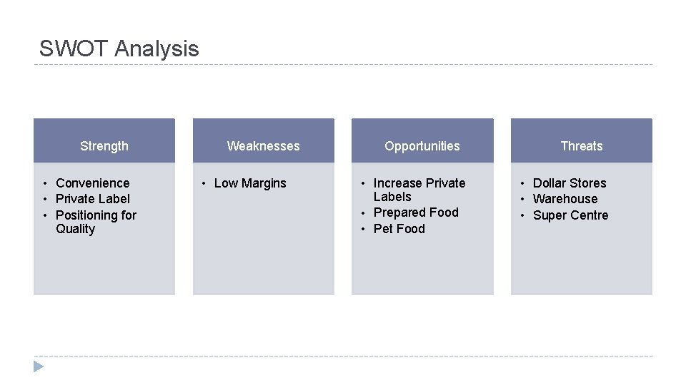 SWOT Analysis Strength • Convenience • Private Label • Positioning for Quality Weaknesses •