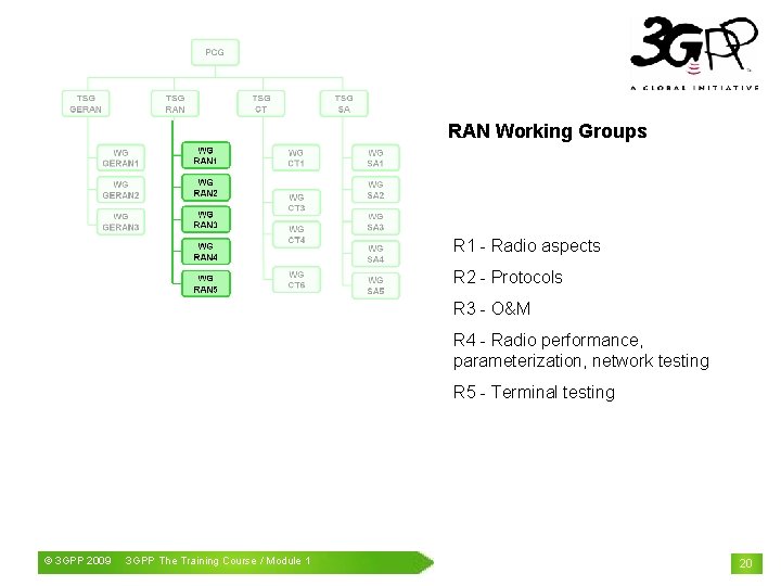 RAN Working Groups R 1 - Radio aspects R 2 - Protocols R 3