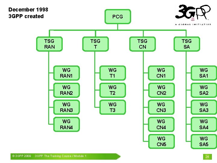 December 1998 3 GPP created PCG TSG RAN TSG T TSG SA WG RAN