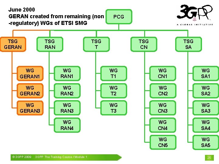 June 2000 GERAN created from remaining (non -regulatory) WGs of ETSI SMG TSG RAN