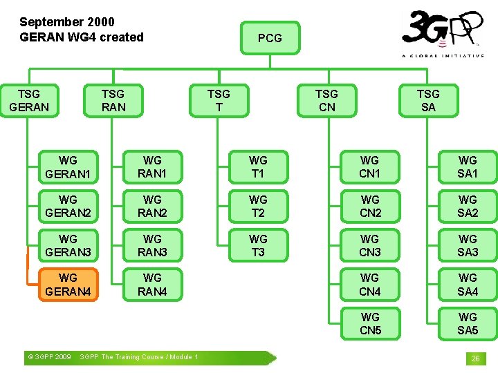 September 2000 GERAN WG 4 created TSG RAN TSG GERAN PCG TSG T TSG