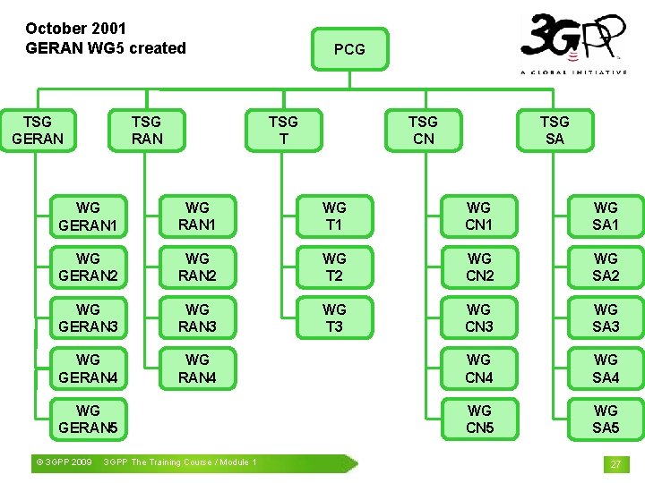 October 2001 GERAN WG 5 created TSG RAN TSG GERAN PCG TSG T TSG