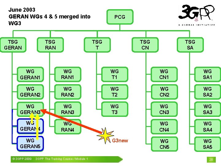 June 2003 GERAN WGs 4 & 5 merged into WG 3 TSG RAN TSG