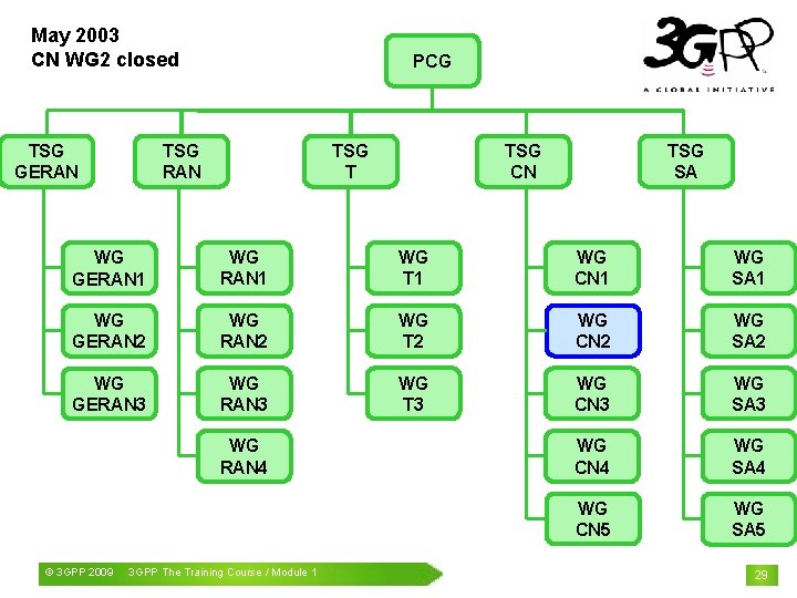 May 2003 CN WG 2 closed PCG TSG RAN TSG GERAN TSG T TSG