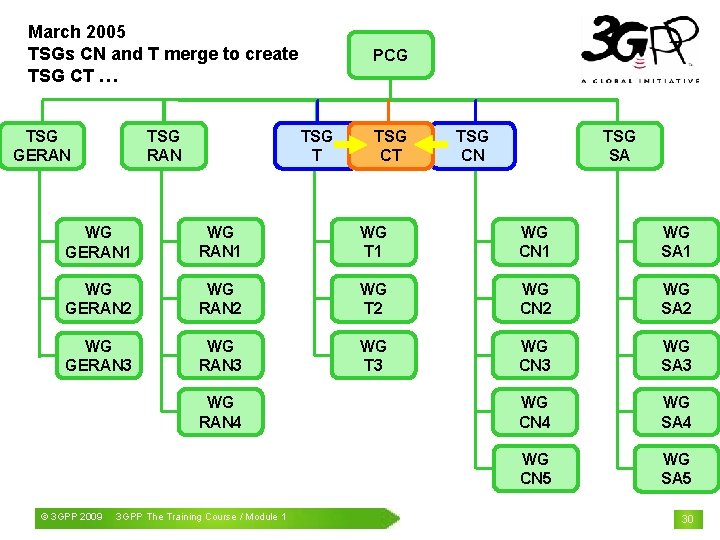 March 2005 TSGs CN and T merge to create TSG CT … TSG RAN