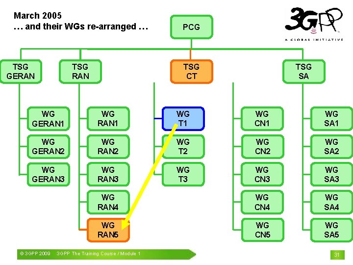 March 2005 … and their WGs re-arranged … PCG TSG RAN TSG CT TSG