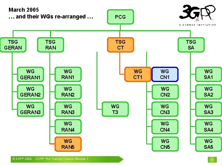 March 2005 … and their WGs re-arranged … PCG TSG RAN TSG CT TSG