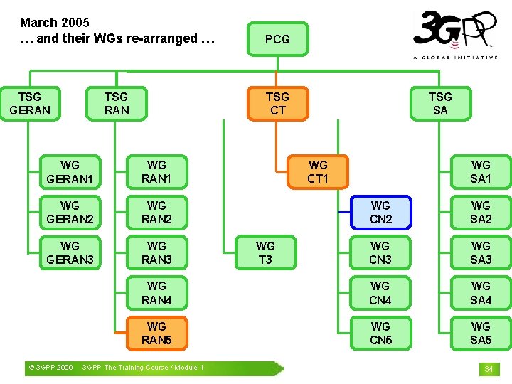 March 2005 … and their WGs re-arranged … PCG TSG RAN TSG CT TSG