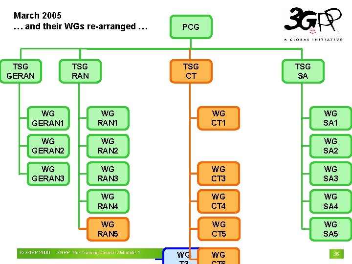 March 2005 … and their WGs re-arranged … PCG TSG RAN TSG CT TSG