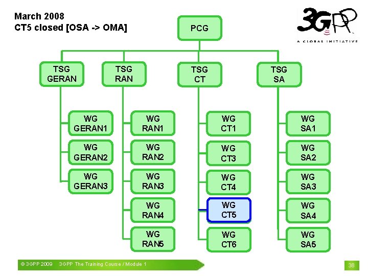 March 2008 CT 5 closed [OSA -> OMA] TSG GERAN © 3 GPP 2009