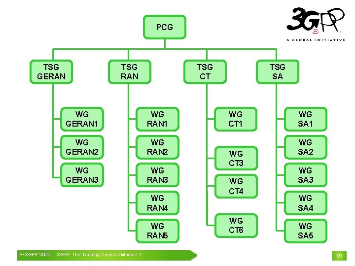 PCG TSG GERAN TSG CT WG GERAN 1 WG GERAN 2 WG GERAN 3