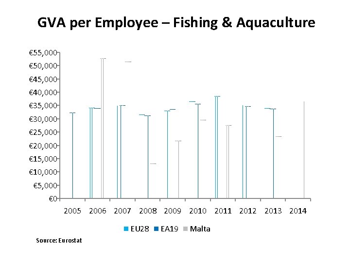 GVA per Employee – Fishing & Aquaculture € 55, 000 € 50, 000 €