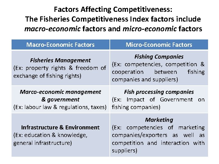 Factors Affecting Competitiveness: The Fisheries Competitiveness Index factors include macro-economic factors and micro-economic factors